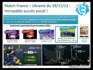 L’enjeu faisant (match décisif pour la qualification à la Coupe du Monde), le match retour France –
Ukraine du 19/11 est le 4ème programme TV de 2013 à la plus forte audience sociale :
il a généré 1,1 million de tweets venant de 249 815 utilisateurs
Match France – Ukraine du 19/11/13 :
Incroyable succès social !
NRJ Music Awards
2014 (TF1 –14/12)
NRJ Music Awards
2013 (TF1 –26/01)
Election de Miss France
2014 (TF1 – 7/12)
Barrages Coupe du Monde –
France/Ukraine (TF1 – 19/11)
Source : Mesagraph bilan 2013
Top émissions ayant généré le plus de tweets en 2013 :
Et : 1780 contenus
publiés sur
Instagram
❶ ❷ ❸
❹
 