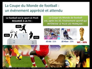 La Coupe du Monde de football :
un évènement apprécié et attendu
Le football est le sport LE PLUS
REGARDÉ À LA TV :
Source : SIMM TGI oct 2013 – base ensemble 15 ans+ * Régulièrement et occasionnellement
JO été : 55%
45%
49%
43%
La Coupe du Monde de football est,
après les JO, l’évènement sportif qui
INTÉRESSE LE PLUS LES FRANÇAIS :
JO Hiver : 50% WC : 36%
 