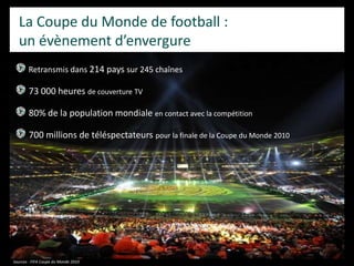 Retransmis dans 214 pays sur 245 chaînes
73 000 heures de couverture TV
80% de la population mondiale en contact avec la compétition
700 millions de téléspectateurs pour la finale de la Coupe du Monde 2010
Sources : FIFA Coupe du Monde 2010
La Coupe du Monde de football :
un évènement d’envergure
 