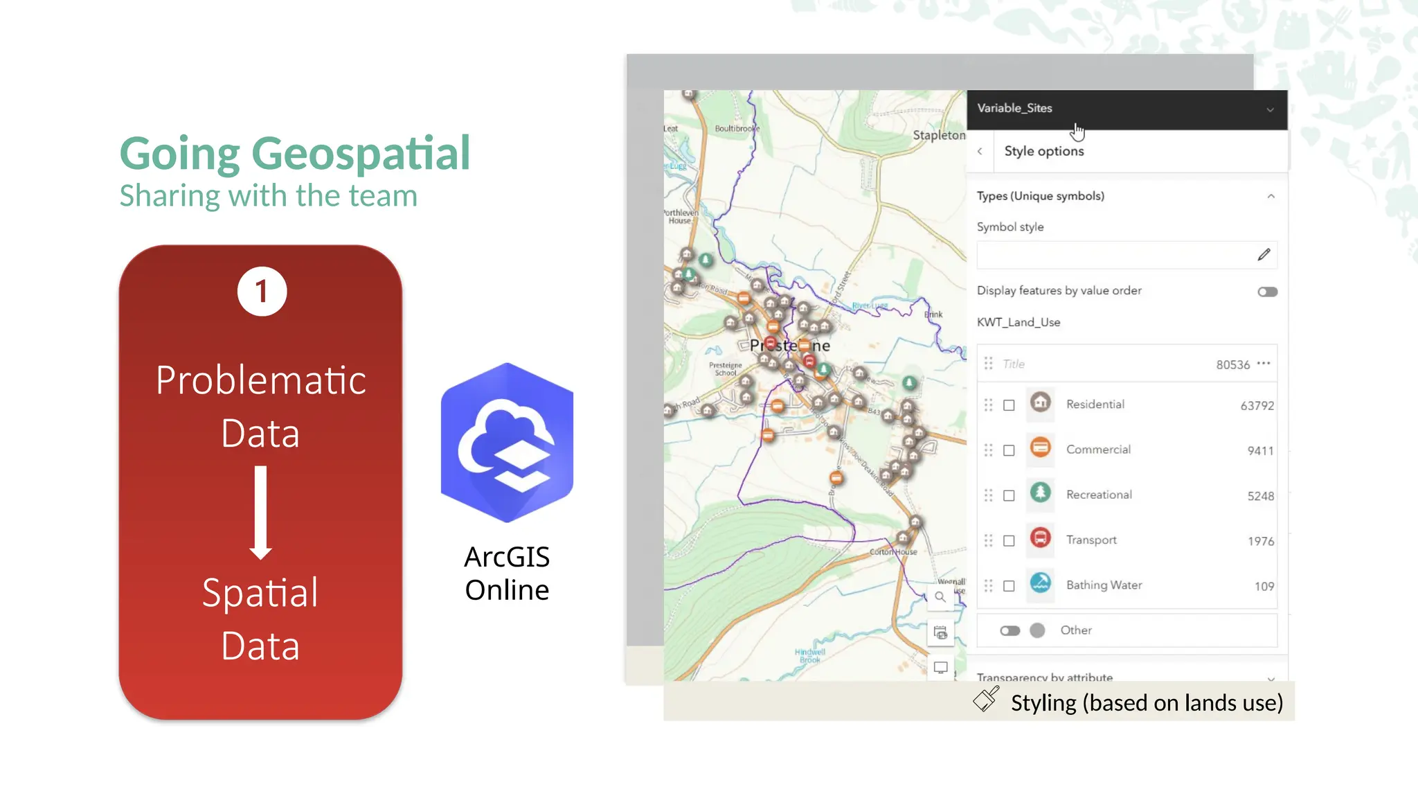 Going Geospatial
Sharing with the team
ArcGIS
Online
]
Sharing
Styling (based on lands use)
Problematic
Data
Spatial
Data
 