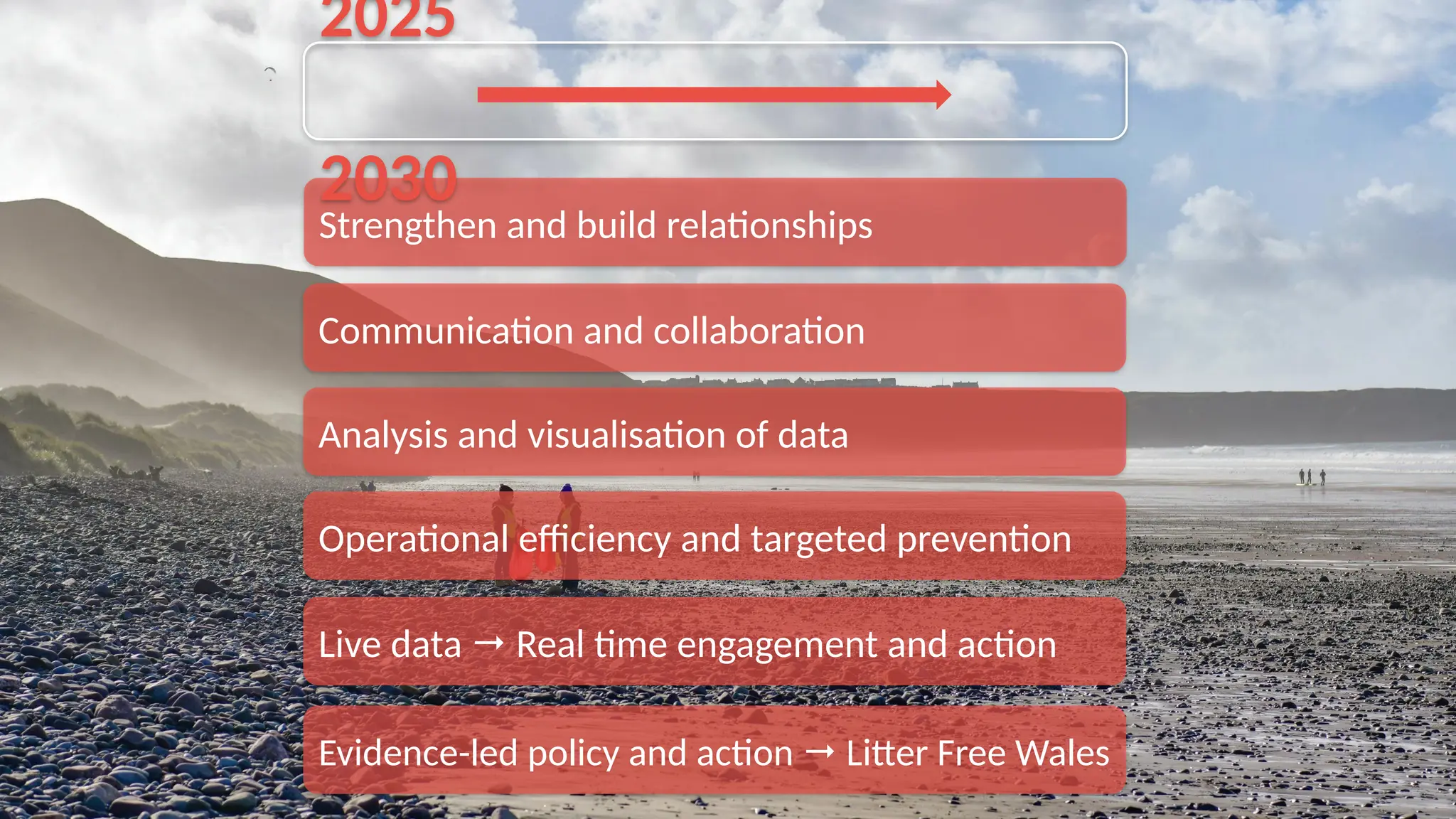 Strengthen and build relationships
Communication and collaboration
Live data  Real time engagement and action
Evidence-led policy and action  Litter Free Wales
Operational efficiency and targeted prevention
2025
2030
Analysis and visualisation of data
 