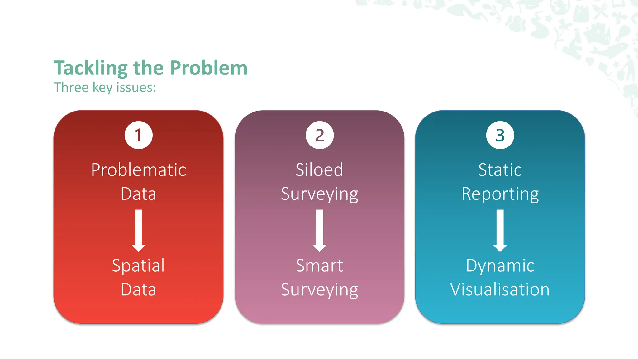 Tackling the Problem
Three key issues:
Problematic
Data
Spatial
Data
Siloed
Surveying
Smart
Surveying
Static
Reporting
Dynamic
Visualisation
 