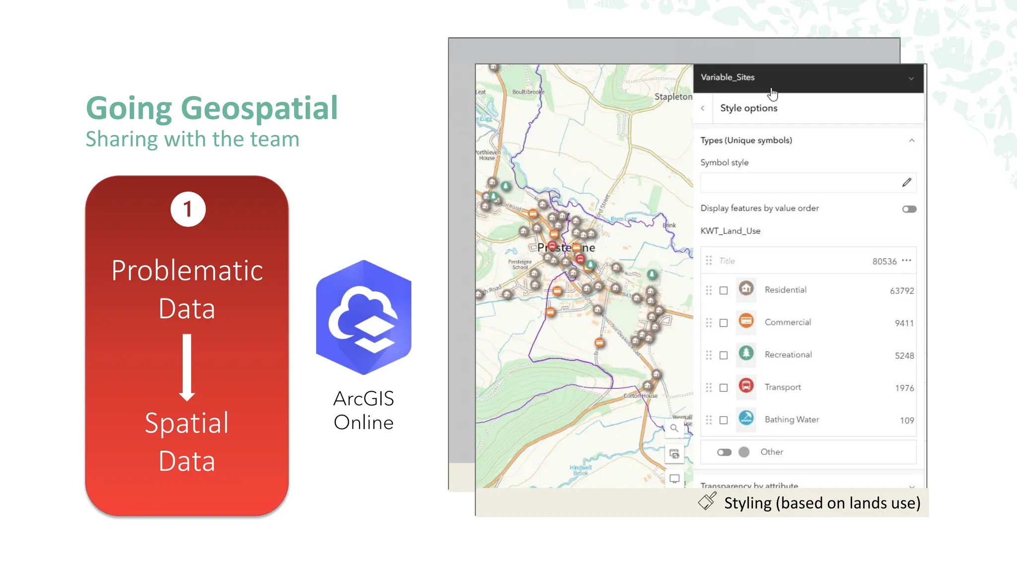 Going Geospatial
Sharing with the team
ArcGIS
Online
]
Sharing
Styling (based on lands use)
Problematic
Data
Spatial
Data
 