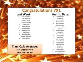 Last Week:                       Year to Date:
                                        •
        •        Anna Chambers                       Amy Bodinner
        •        Kate Chambers                •        Tayla Burns
                                         •         Amy-Louise Carr
        •        Jessica Graham
                                         •          Anna Chambers
    •           Charlotte Lowther
                                          •         Kate Chambers
            •      Josh Lumley          •          Sophie Chambers
         •        Katrina Mould     •           Mark-Brennan Collins
        •        Eleanor Satwick                •       Emily Gill
          •       Hayley Scorer           •         Jessica Graham
            •      Anna Simon                 •        Harvey Hall
                                          •         Savannah Lloyd
          •       Rhianna Steer
                                           •         Anna Loughlin
    •           Meghan Wilkinson
                                             •        Josh Lumley
            •      Emily Wilson         •          Katie McLaughlin
                                           •         Katrina Mould
                                         •          Courtney Piercy
                                         •          Eleanor Satwick

Class Quiz Average:                         •
                                             •        Anna Simon
                                                      Charlie Stagg
   Last Week: 87.5%                        •         Rhianna Steer
                                      •           Charlotte Thomson
    This Year: 88.6%                        •        Anna Watson
                                             •        Jak Wharton
                                            •         Emily Wilson
 