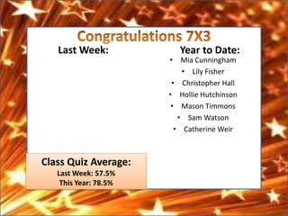 Last Week:             Year to Date:
                       • Mia Cunningham
                           • Lily Fisher
                        • Christopher Hall
                       • Hollie Hutchinson
                        • Mason Timmons
                          • Sam Watson
                         • Catherine Weir



Class Quiz Average:
   Last Week: 57.5%
    This Year: 78.5%
 