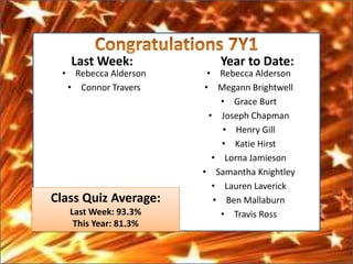 Last Week:             Year to Date:
 • Rebecca Alderson      • Rebecca Alderson
  • Connor Travers      • Megann Brightwell
                            • Grace Burt
                         • Joseph Chapman
                             • Henry Gill
                            • Katie Hirst
                          • Lorna Jamieson
                       • Samantha Knightley
                          • Lauren Laverick
Class Quiz Average:       • Ben Mallaburn
   Last Week: 93.3%         • Travis Ross
    This Year: 81.3%
 