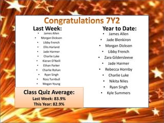 Last Week:                      Year to Date:
         •       James Allen       •   James Allen
    •          Morgan Dickson
                                   • Jade Blenkiron
         •      Libby French
         •       Ellis Harland    • Morgan Dickson
         •      Jade Harmer         • Libby French
          •      Charlie Luke    • Zara Gildersleeve
        •       Kieran O’Neill
         •      Ethan Parker
                                    • Jade Harmer
        •       Charlie Rohan     • Rebecca Hornby
           •      Ryan Singh        • Charlie Luke
        •       Ross Turnbull
                                     • Nikita Niles
        •       Megan Young
                                     • Ryan Singh
Class Quiz Average:                • Kyle Summers
   Last Week: 83.9%
    This Year: 82.9%
 
