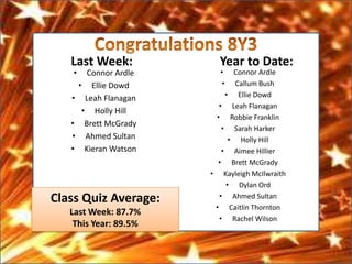 Last Week:              Year to Date:
   •      Connor Ardle     •   Connor Ardle
       • Ellie Dowd         •  Callum Bush
   •     Leah Flanagan       • Ellie Dowd
                           • Leah Flanagan
        • Holly Hill
                          • Robbie Franklin
   •     Brett McGrady
                            • Sarah Harker
   •     Ahmed Sultan         • Holly Hill
   •     Kieran Watson      • Aimee Hillier
                           • Brett McGrady
                         • Kayleigh McIlwraith
                             • Dylan Ord
Class Quiz Average:        • Ahmed Sultan
                          • Caitlin Thornton
   Last Week: 87.7%
                           • Rachel Wilson
    This Year: 89.5%
 
