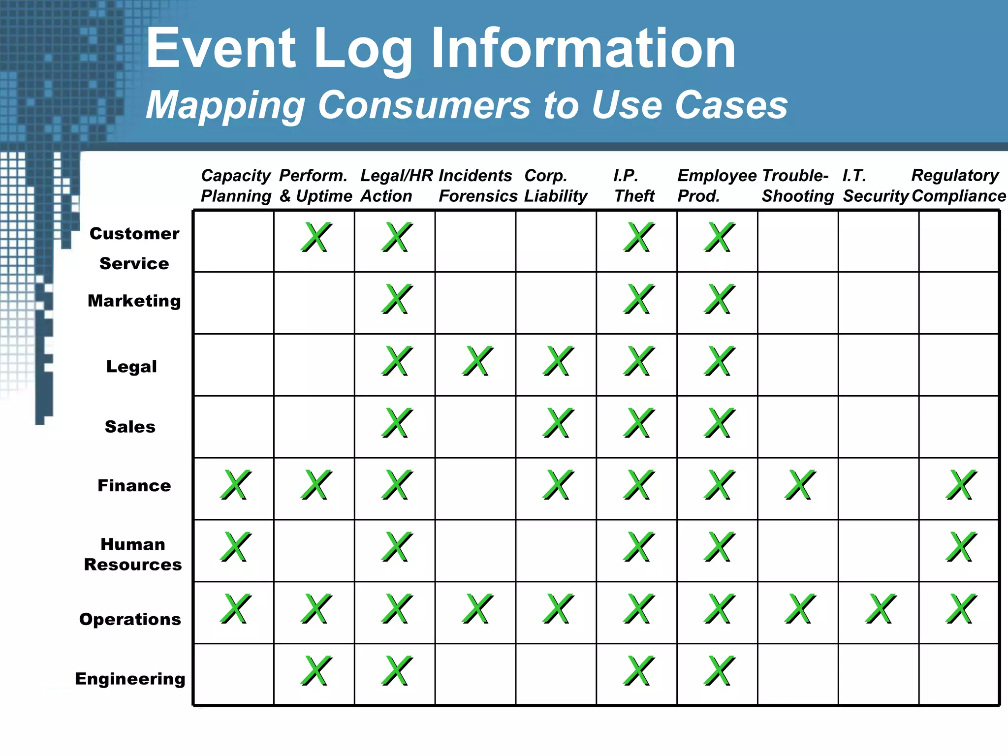 Marketing
Human
Resources
Sales
Finance
Engineering
Operations
Legal
Customer
Service
XXXXXXXX
XXXXXXXXXXXXXXXXXXXX
XXXXXXXXXX
XXXXXXXXXXXXXXXX
XXXXXXXX
XXXXXXXXXX
XXXXXX
XXXXXXXX
Capacity
Planning
Perform.
& Uptime
Legal/HR
Action
Incidents
Forensics
Corp.
Liability
I.P.
Theft
Employee
Prod.
Trouble-
Shooting
I.T.
Security
Regulatory
Compliance
Event Log Information
Mapping Consumers to Use Cases
 