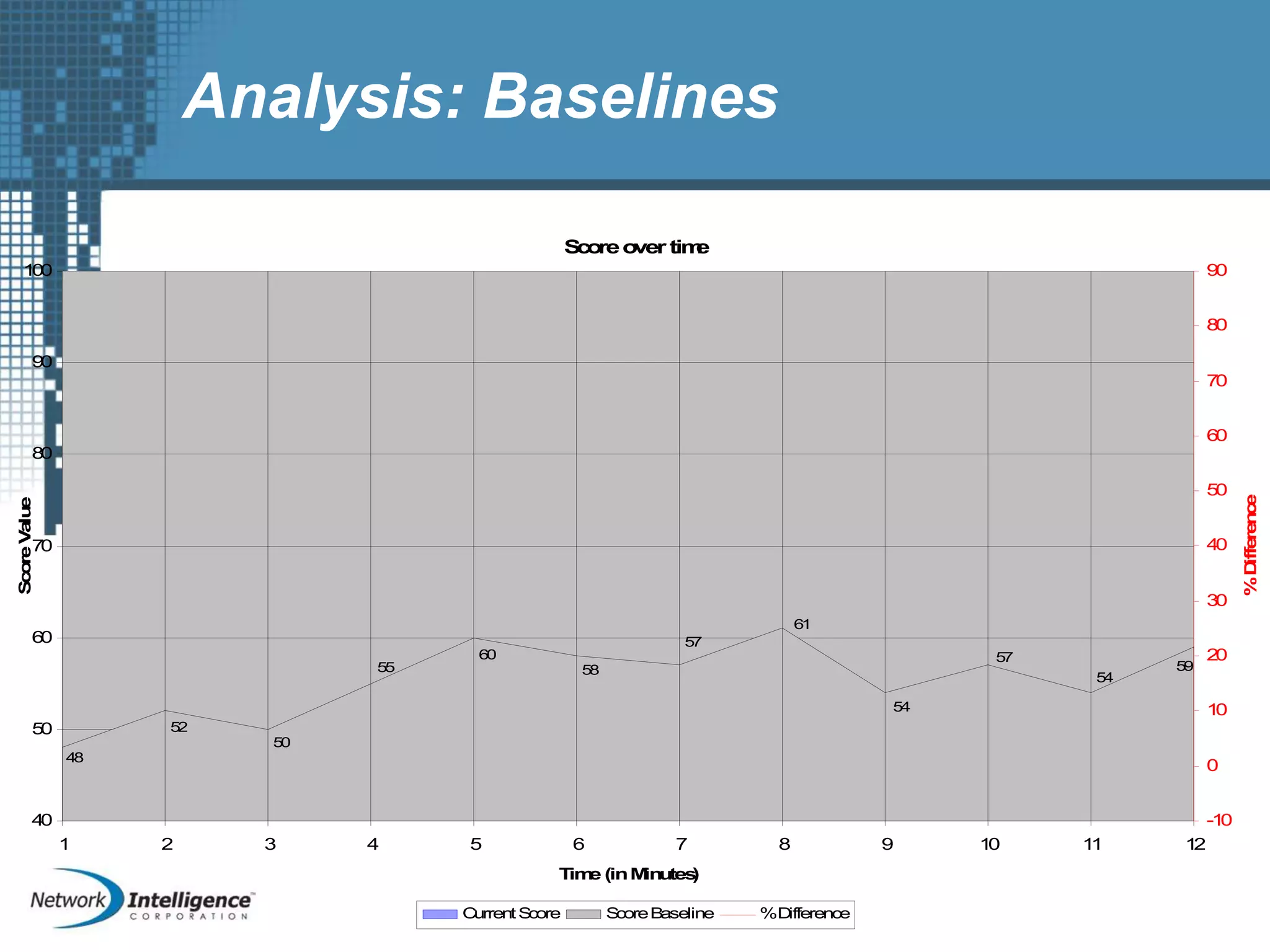 Analysis: Baselines
Scoreover time
48
52
50
55
60
58
57
61
54
57
54
59
40
50
60
70
80
90
100
1 2 3 4 5 6 7 8 9 10 11 12
Time (inMinutes)
ScoreValue
-10
0
10
20
30
40
50
60
70
80
90
%Difference
CurrentScore ScoreBaseline %Difference
 