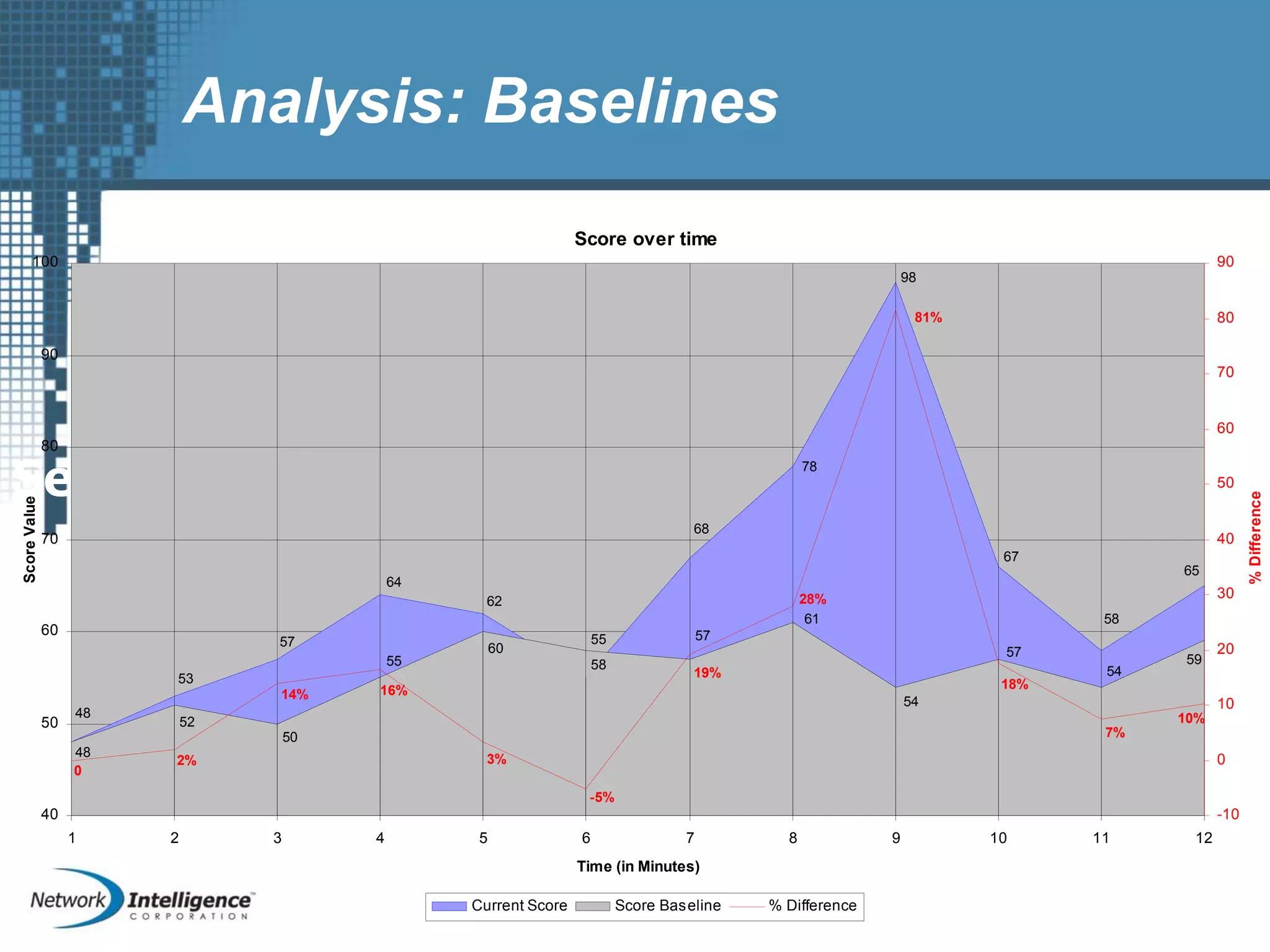 Severity Levels CalculationSeverity Levels Calculation
Score over time
55
62
48
53
57
64
68
78
98
67
58
65
48
52
50
55
60
58
57
61
54
57
54
59
0
28%
19%
-5%
3%
16%14%
2%
81%
18%
7%
10%
40
50
60
70
80
90
100
1 2 3 4 5 6 7 8 9 10 11 12
Time (in Minutes)
ScoreValue
-10
0
10
20
30
40
50
60
70
80
90
%Difference
Current Score Score Baseline % Difference
Analysis: Baselines
 