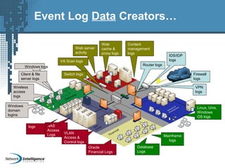 Event Log Data Creators…
Router logs
IDS/IDP
logs
VPN
logs
Firewall
logs
Windows logs
Client & file
server logs
Wireless
access
logs
Windows
domain
logins
Oracle
Financial Logs
NAS
Access
Logs VLAN
Access &
Control logs
DHCP
logs
Linux, Unix,
Windows
OS logs
Mainframe
logs
Database
Logs
Web server
activity
Content
management
logs
Web
cache &
proxy logs
VA Scan logs
Switch logs
 