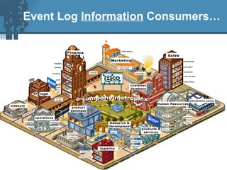 Marketing
Human
Resources
Sales
Finance
Engineering
Operations
Legal
Customer
Service
Event Log Information Consumers…
 