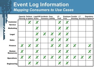 Marketing
Human
Resources
Sales
Finance
Engineering
Operations
Legal
Customer
Service
XXXXXXXX
XXXXXXXXXXXXXXXXXXXX
XXXXXXXXXX
XXXXXXXXXXXXXXXX
XXXXXXXX
XXXXXXXXXX
XXXXXX
XXXXXXXX
Capacity
Planning
Perform.
& Uptime
Legal/HR
Action
Incidents
Forensics
Corp.
Liability
I.P.
Theft
Employee
Prod.
Trouble-
Shooting
I.T.
Security
Regulatory
Compliance
Event Log Information
Mapping Consumers to Use Cases
 