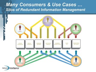 Many Consumers & Use Cases …
Silos of Redundant Information Management
 