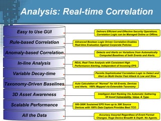 All the Data
Scalable Performance
3D Asset Awareness
Taxonomy-Driven Baselines
Variable Decay-time
In-line Analysis
Analysis: Real-time Correlation
Anomaly-based Correlation
Rule-based Correlation
Easy to Use GUI
Accuracy Assured Regardless of Event Format
Changes. Huge Device Breadth & Depth. No Agents.
500-300K Sustained EPS from up to 30K Source
Devices with 100% Data Capture Provides Best TCO
Auto Calculation of “Normal” for All Events, Devices
and Alerts. 100% Mapped via Extensible Taxonomy
Advanced Boolean Logic Driven Correlation Enables
Real-time Evaluation Against Corporate Policies
REAL Real-Time Analysis with Consistent High
Performance Alerting, Independent of Incoming EPS.
Intelligent Alert Ranking Via Automatic Gathering
Of Asset Vulnerability, Value, & Type.
Detects and Alerts on Variations from Automatically
Computed Baselines of both Events and Alerts.
Permits Sophisticated Correlation Logic to Detect and
Alert on Multi-Vector Fast Attack & Low and Slow
Delivers Efficient and Effective Security Operations.
Correlation Logic can be Managed Online or Offline.
 