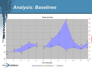 Score over time
55
62
48
53
57
64
68
78
98
67
58
65
48
52
50
55
60
58
57
61
54
57
54
59
40
50
60
70
80
90
100
1 2 3 4 5 6 7 8 9 10 11 12
Time (in Minutes)
ScoreValue
-10
0
10
20
30
40
50
60
70
80
90
Current Score Score Baseline % Difference
Analysis: Baselines
 