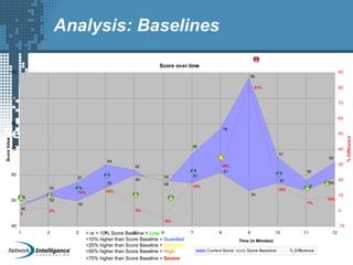 Severity Levels CalculationSeverity Levels Calculation
Score over time
65
58
67
98
78
68
64
57
53
48
62
55
59
54
57
54
61
57
58
60
55
50
52
48
10%
7%
18%
81%
2%
14% 16%
3%
-5%
19%
28%
0
40
50
60
70
80
90
100
1 2 3 4 5 6 7 8 9 10 11 12
Time (in Minutes)
ScoreValue
-10
0
10
20
30
40
50
60
70
80
90
%Difference
Current Score Score Baseline % Difference
< or = 10% Score Baseline = Low
>10% higher than Score Baseline = Guarded
>25% higher than Score Baseline = Elevated
>50% higher than Score Baseline = High
>75% higher than Score Baseline = Severe
Analysis: Baselines
 