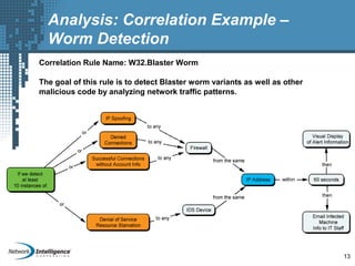 Analysis: Correlation Example –
Worm Detection
Correlation Rule Name: W32.Blaster Worm
The goal of this rule is to detect Blaster worm variants as well as other
malicious code by analyzing network traffic patterns.
13
 