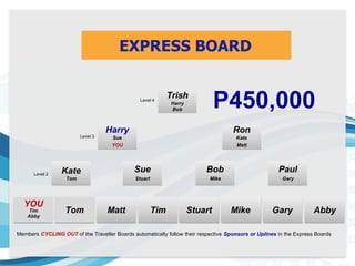 Ron
Kate
Harry
Sue
Kate Sue Bob Paul
Tom
Matt
Stuart Mike Gary
P450,000
Members CYCLING OUT of the Traveller Boards automatically follow their respective Sponsors or Uplines in the Express Boards
YOU
YOU
Tom Matt Tim Stuart Mike Gary Abby
Abby
Tim
Level 4
Level 3
Level 2
Trish
Harry
Bob
EXPRESS BOARD
 