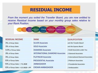 From the moment you exited the Traveller Board, you are now entitled to
receive Residual Income based on your monthly group sales relative to
your Rank Position.
RESIDUAL INCOME
 