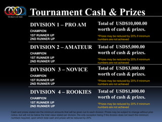 Tournament Cash & PrizesDIVISION 1 – PRO AMCHAMPION1ST RUNNER UP2ND RUNNER UPDIVISION 2 – AMATEURCHAMPION1ST RUNNER UP2ND RUNNER UPDIVISION  3 – NOVICECHAMPION1ST RUNNER UP2ND RUNNER UPDIVISION  4 – ROOKIESCHAMPION1ST RUNNER UP2ND RUNNER UPTotal of  USD$10,000.00 worth of cash & prizes.*Prizes may be reduced by 20% if minimumnumbers are not achievedTotal of  USD$5,000.00 worth of cash & prizes.*Prizes may be reduced by 20% if minimumnumbers are not achievedTotal of  USD$3,000.00 worth of cash & prizes.*Prizes may be reduced by 20% if minimumnumbers are not achievedTotal of  USD$1,800.00 worth of cash & prizes.*Prizes may be reduced by 20% if minimumnumbers are not achievedCash and prizes stated are the minimum amounts that will be given out to each division. Prizes may be subject to change without prior notice, but will not be below the total value stated per division, the only exception being if the division does not reach the minimum numbers required, upon which total cash and prizes will be reduced by 20%.