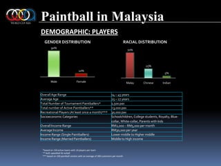 Paintball in MalaysiaDEMOGRAPHIC: PLAYERS*based on 150 active teams with 10 players per team** both speedball & recball*** based on 100 paintball centers with an average of 300 customers per month