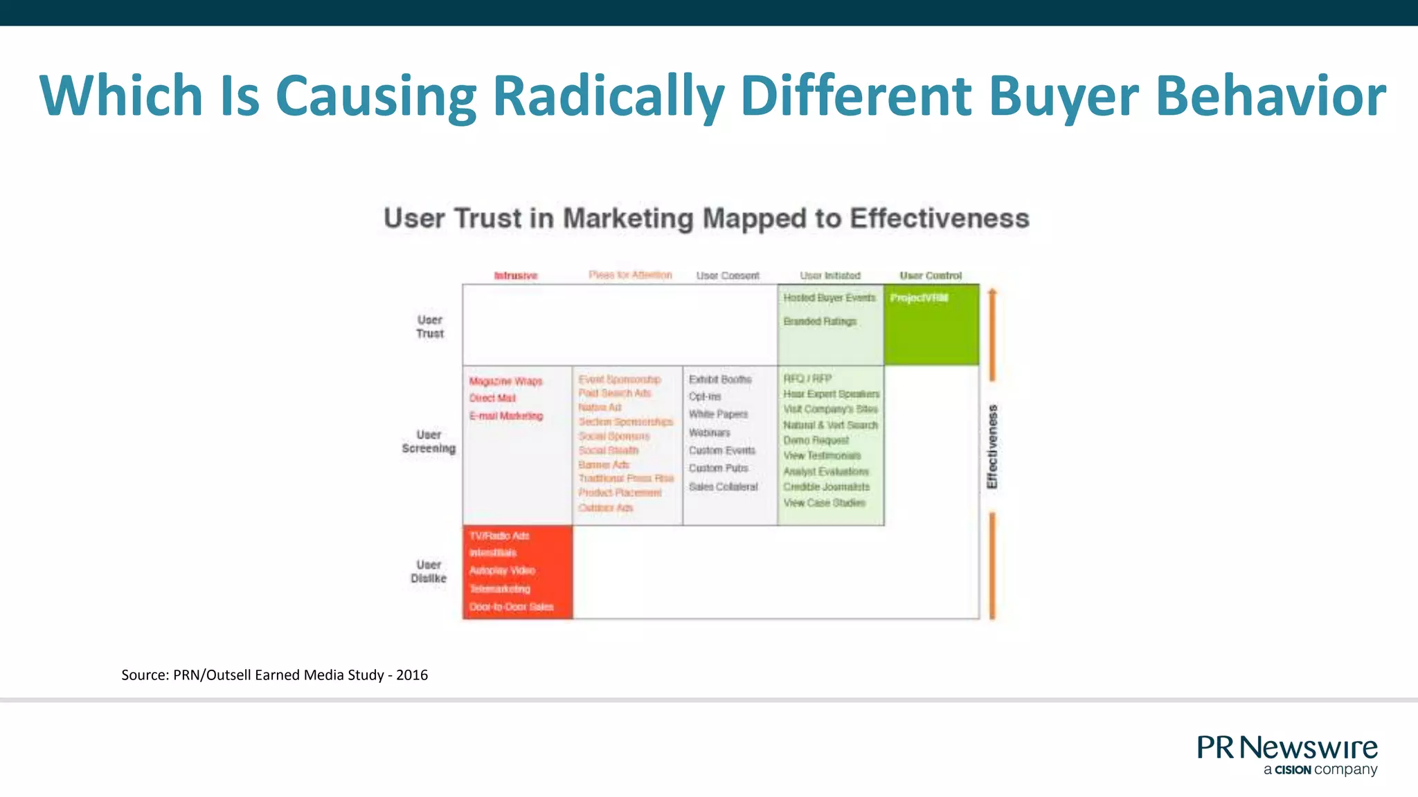 Which Is Causing Radically Different Buyer Behavior
Source: PRN/Outsell Earned Media Study - 2016
 