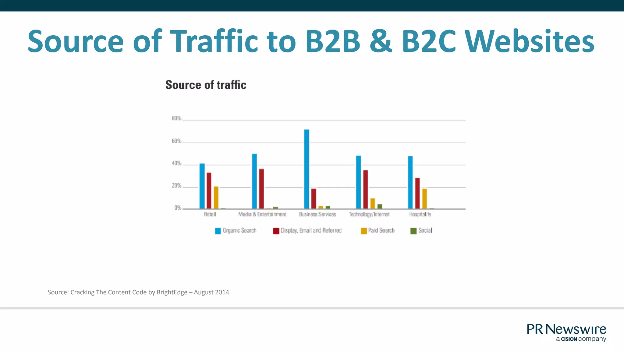 Source: Cracking The Content Code by BrightEdge – August 2014
Source of Traffic to B2B & B2C Websites
 