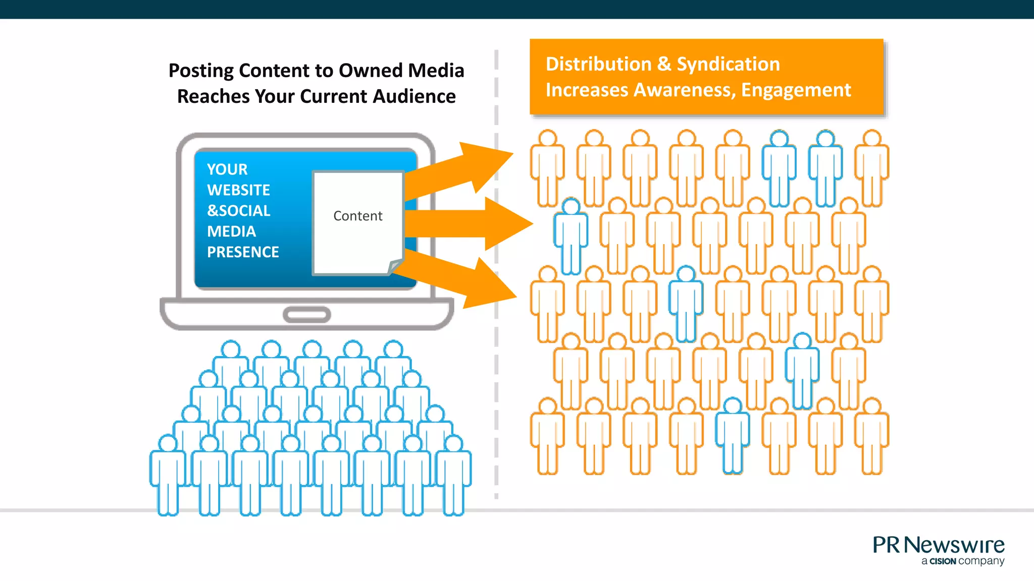 Posting Content to Owned Media
Reaches Your Current Audience
YOUR
WEBSITE
&SOCIAL
MEDIA
PRESENCE
Distribution & Syndication
Increases Awareness, Engagement
Content
 
