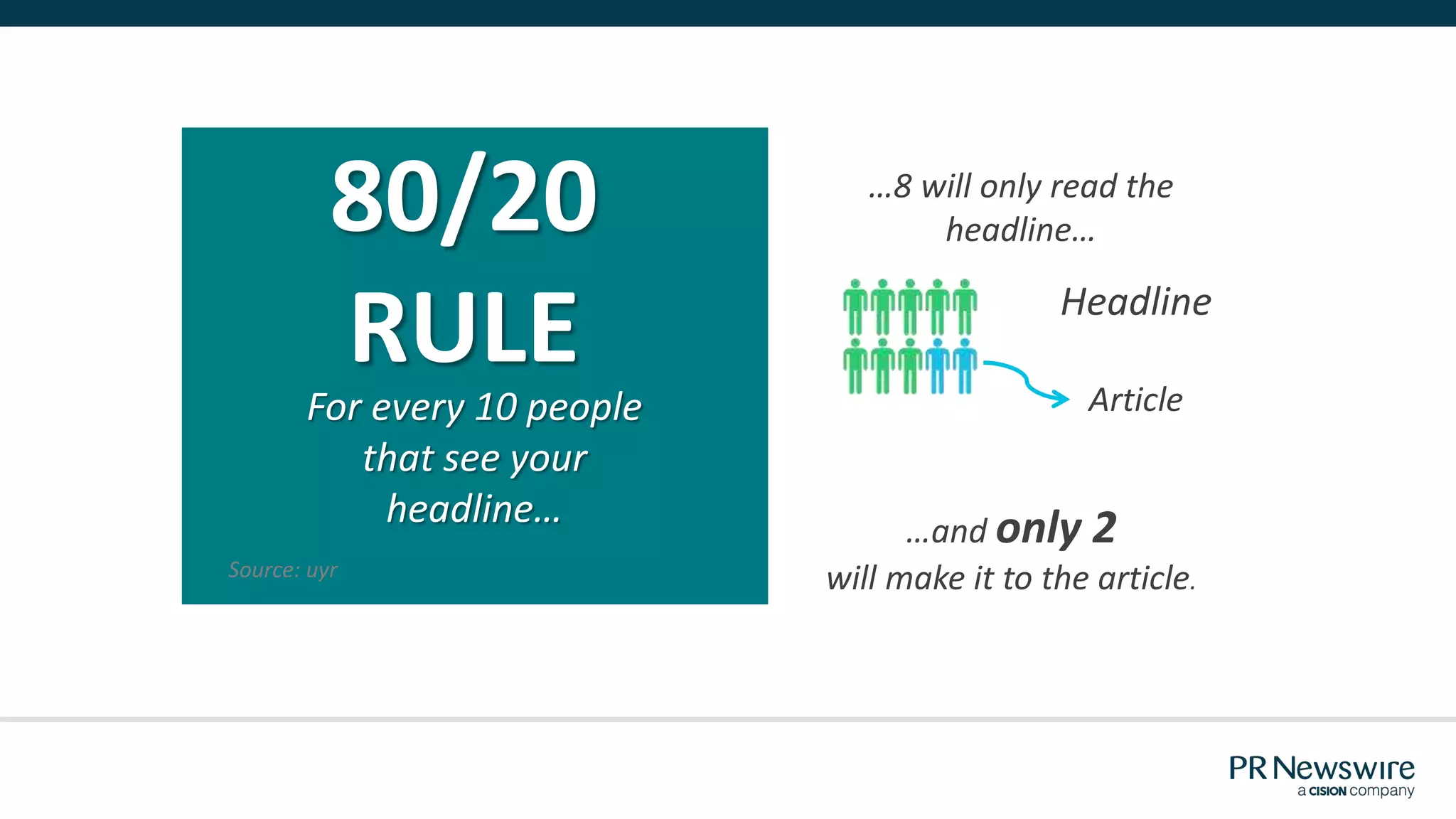 80/20
RULE
Source: uyr
Headline
ArticleFor every 10 people
that see your
headline…
…8 will only read the
headline…
…and only 2
will make it to the article.
 