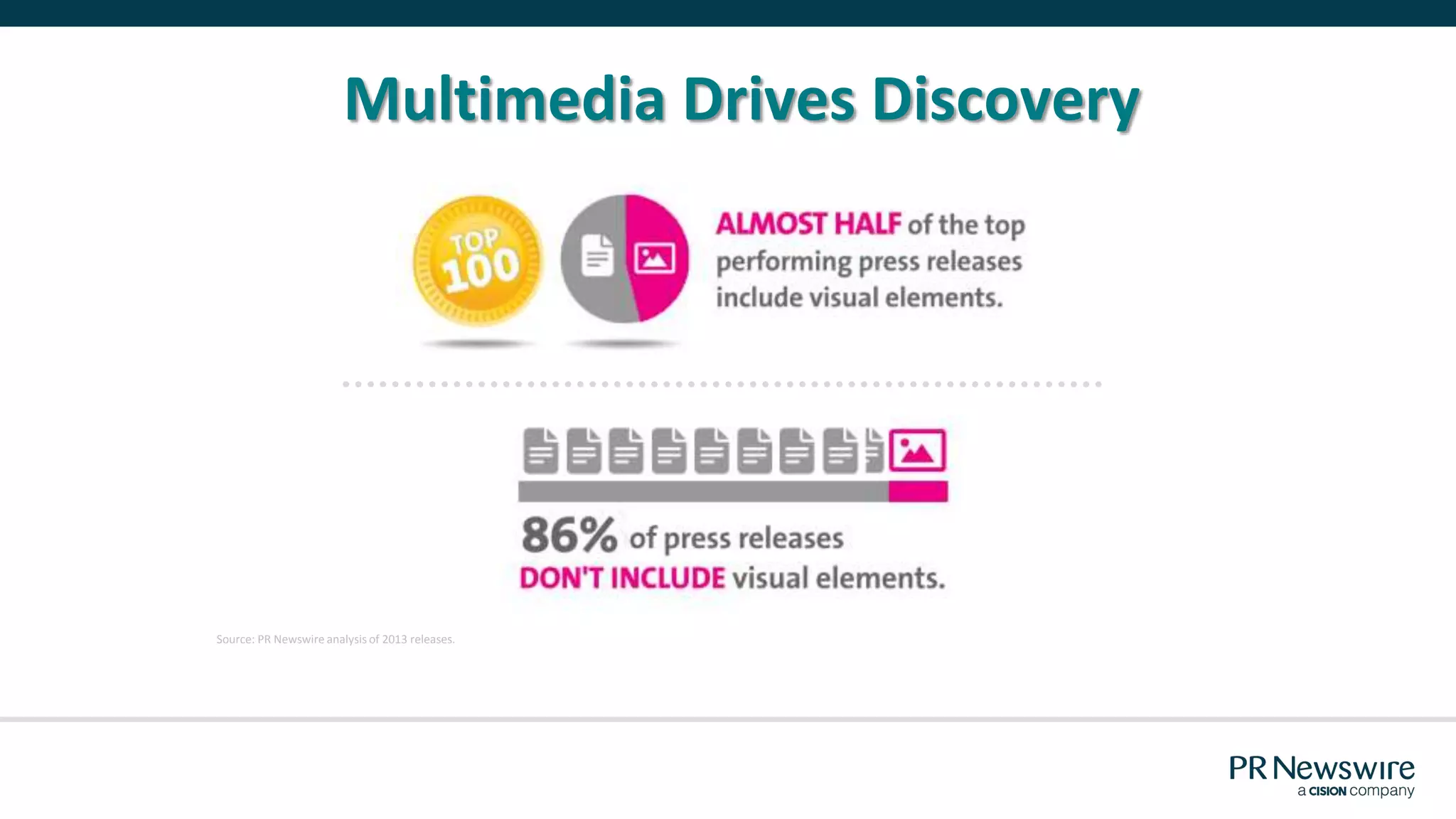 Source: PR Newswire analysis of 2013 releases.
Multimedia Drives Discovery
 