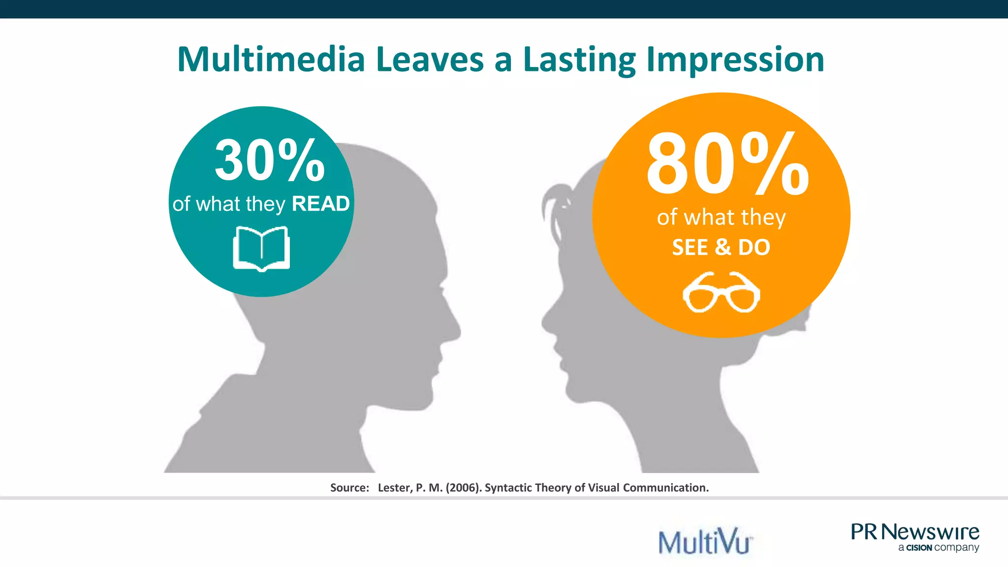 Multimedia Leaves a Lasting Impression
of what they
SEE & DO
80%of what they READ
30%
Source: Lester, P. M. (2006). Syntactic Theory of Visual Communication.
 