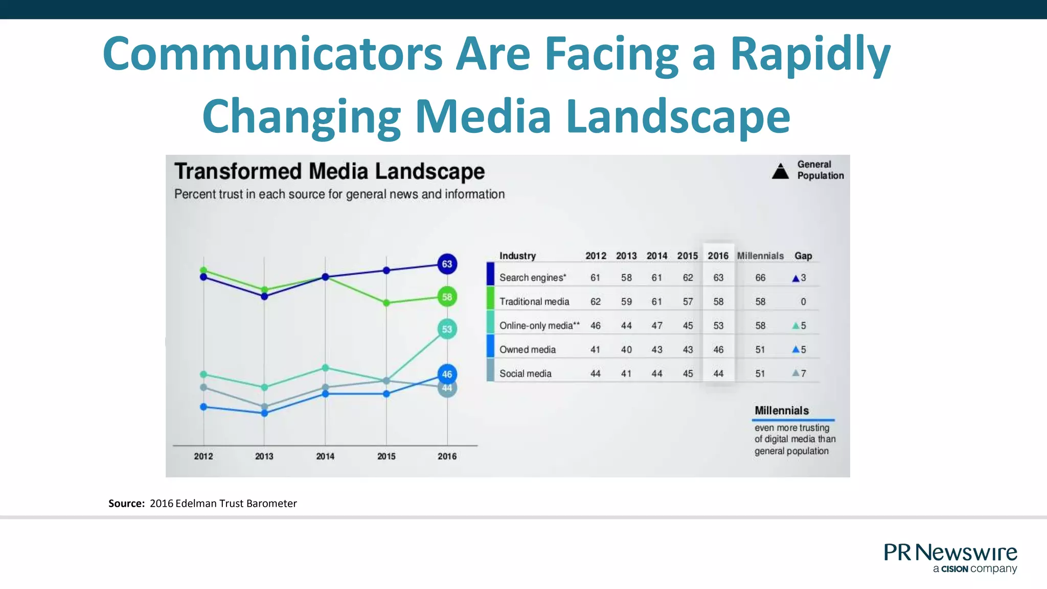 2 of top 3 most-used sources of
TRUSTED news and information are
peer-influenced media
Source: 2016 Edelman Trust Barometer
Communicators Are Facing a Rapidly
Changing Media Landscape
 