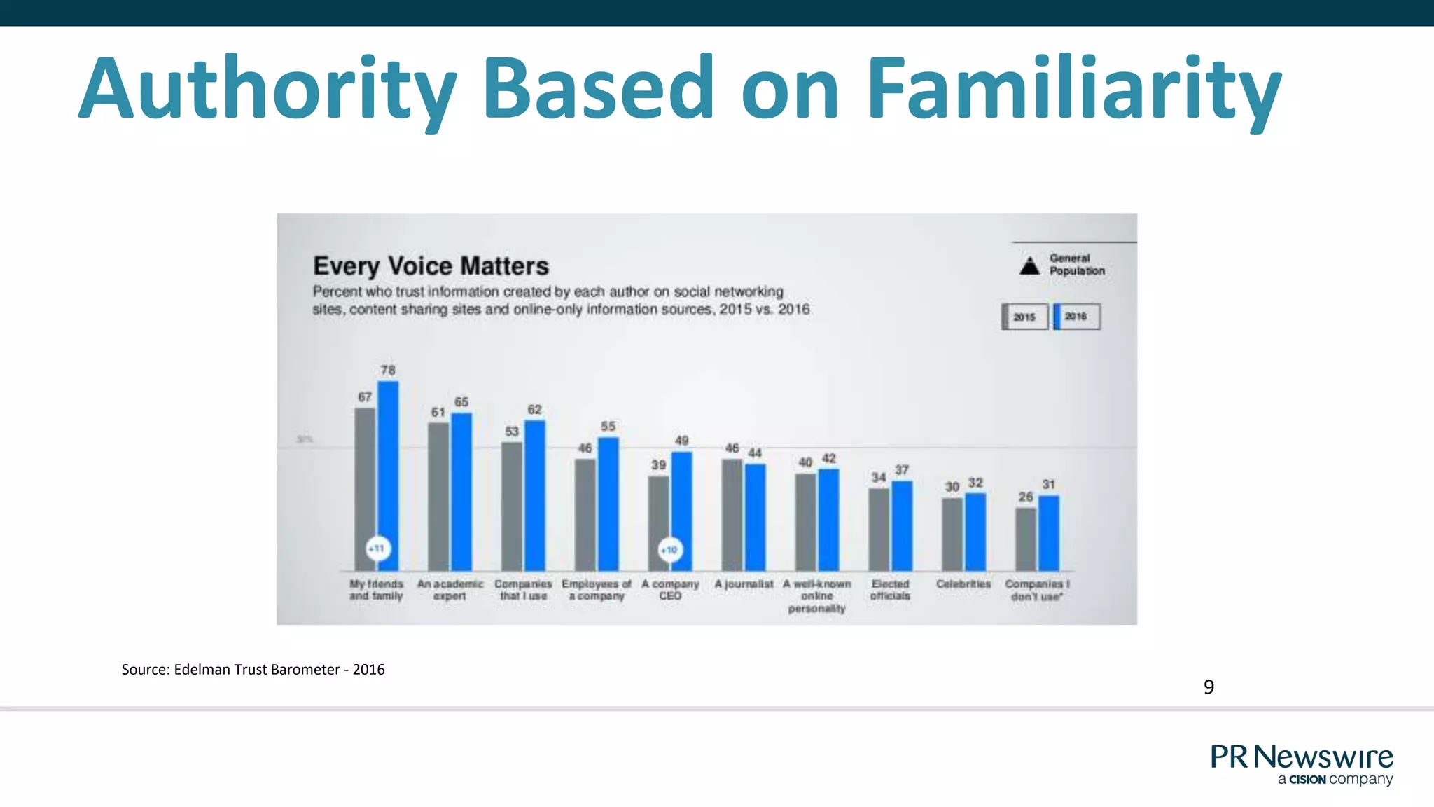 Influence
9
Source: Edelman Trust Barometer - 2016
Authority Based on Familiarity
 