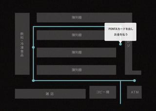 陳列棚


                   PONTAカードを出し
飲         陳列棚          お金を払う
料
・                          レ
冷
                           ジ
凍
食         陳列棚
品



          陳列棚




                コピー機           ＡＴＭ
    雑 誌
 