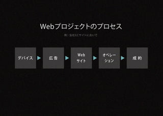 Webプロジェクトのプロセス
             例 ） 社 E Cサイトにおいて
                当




                   Web          オペレー
デバイス    広告                             成約
                  サイト            ション
 
