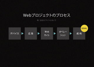 Webプロジェクトのプロセス
             例 ） 社 E Cサイトにおいて
                当




                                        ＧＯＡＬ

                   Web          オペレー
デバイス    広告                             成約
                  サイト           ション
 