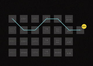 下層           オペレーター
 PC     広告Y     ＬＰ 1          FD
                       ページ          佐々木


                                              ＧＯＡＬ

スマート                   下層    Web    オペレーター
        広告G     ＬＰ 2                         成約
フォン                    ページ   申込      澤田




                       下層    Web    オペレーター
ガラケー    広告O     ＬＰ 3                 山田
                       ページ   問合




                       下層           オペレーター
タブレット   自然 検索   ＬＰ 4         資料請求
                       ページ           佐藤
 
