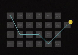 下層           オペレーター
 PC     広告Y     ＬＰ 1          FD
                       ページ          佐々木


                                              ＧＯＡＬ

スマート                   下層    Web    オペレーター
        広告G     ＬＰ 2                         成約
フォン                    ページ   申込      澤田




                       下層    Web    オペレーター
ガラケー    広告O     ＬＰ 3                 山田
                       ページ   問合




                       下層           オペレーター
タブレット   自然 検索   ＬＰ 4         資料請求
                       ページ           佐藤
 