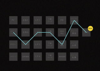 下層           オペレーター
 PC     広告Y     ＬＰ 1          FD
                       ページ          佐々木


                                              ＧＯＡＬ

スマート                   下層    Web    オペレーター
        広告G     ＬＰ 2                         成約
フォン                    ページ   申込      澤田




                       下層    Web    オペレーター
ガラケー    広告O     ＬＰ 3                 山田
                       ページ   問合




                       下層           オペレーター
タブレット   自然 検索   ＬＰ 4         資料請求
                       ページ           佐藤
 