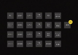 下層           オペレーター
 PC     広告Y     ＬＰ 1          FD
                       ページ          佐々木


                                              ＧＯＡＬ

スマート                   下層    Web    オペレーター
        広告G     ＬＰ 2                         成約
フォン                    ページ   申込      澤田




                       下層    Web    オペレーター
ガラケー    広告O     ＬＰ 3                 山田
                       ページ   問合




                       下層           オペレーター
タブレット   自然 検索   ＬＰ 4         資料請求
                       ページ           佐藤
 