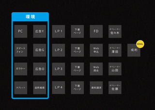 環境

                          下層           オペレーター
 PC          広告Y   ＬＰ 1          FD
                          ページ          佐々木


                                                 ＧＯＡＬ

スマート                      下層    Web    オペレーター
             広告G   ＬＰ 2                         成約
フォン                       ページ   申込      澤田




                          下層    Web    オペレーター
ガラケー         広告O   ＬＰ 3                 山田
                          ページ   問合




                          下層           オペレーター
タブレット    自然 検索     ＬＰ 4         資料請求
                          ページ           佐藤
 