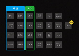 環境         流入

                          下層           オペレーター
 PC          広告Y   ＬＰ 1          FD
                          ページ          佐々木


                                                 ＧＯＡＬ

スマート                      下層    Web    オペレーター
             広告G   ＬＰ 2                         成約
フォン                       ページ   申込      澤田




                          下層    Web    オペレーター
ガラケー         広告O   ＬＰ 3                 山田
                          ページ   問合




                          下層           オペレーター
タブレット    自然 検索     ＬＰ 4         資料請求
                          ページ           佐藤
 