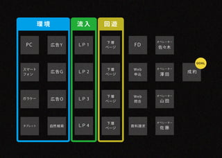 環境         流入     回遊

                          下層           オペレーター
 PC          広告Y   ＬＰ 1          FD
                          ページ          佐々木


                                                 ＧＯＡＬ

スマート                      下層    Web    オペレーター
             広告G   ＬＰ 2                         成約
フォン                       ページ   申込      澤田




                          下層    Web    オペレーター
ガラケー         広告O   ＬＰ 3                 山田
                          ページ   問合




                          下層           オペレーター
タブレット    自然 検索     ＬＰ 4         資料請求
                          ページ           佐藤
 