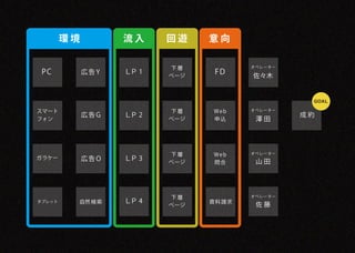 環境         流入     回遊    意向

                          下層           オペレーター
 PC          広告Y   ＬＰ 1          FD
                          ページ          佐々木


                                                 ＧＯＡＬ

スマート                      下層    Web    オペレーター
             広告G   ＬＰ 2                         成約
フォン                       ページ   申込      澤田




                          下層    Web    オペレーター
ガラケー         広告O   ＬＰ 3                 山田
                          ページ   問合




                          下層           オペレーター
タブレット    自然 検索     ＬＰ 4         資料請求
                          ページ           佐藤
 