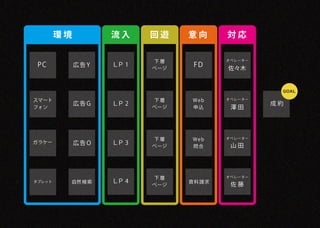 環境         流入     回遊    意向     対応

                          下層           オペレーター
 PC          広告Y   ＬＰ 1          FD
                          ページ          佐々木


                                                 ＧＯＡＬ

スマート                      下層    Web    オペレーター
             広告G   ＬＰ 2                         成約
フォン                       ページ   申込      澤田




                          下層    Web    オペレーター
ガラケー         広告O   ＬＰ 3                 山田
                          ページ   問合




                          下層           オペレーター
タブレット    自然 検索     ＬＰ 4         資料請求
                          ページ           佐藤
 