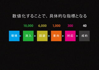 数 値 化することで、具体的な指標となる

     10,000   6,000   1,000   300   40


環境    流入      回遊      意向      対応    成約
 