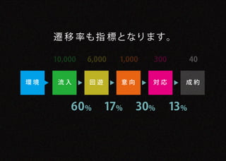遷 移 率も指 標となります。

     10,000   6,000   1,000   300         40


環境    流入      回遊      意向      対応      成約



         60 %      17%     30%      13%
 