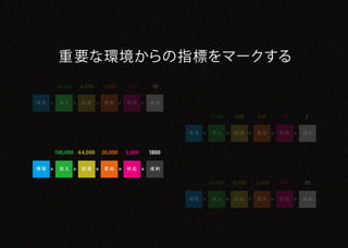 重 要な環境からの指標をマークする
     10,000   6,000   1,000    300      40


環境    流入      回遊       意向      対応      成約




さぁ、デザインアプローチを仕掛けてみましょう
                                                   3,000    800     100     10    2


                                              環境    流入      回遊      意向      対応    成約



     100,000 64,000   20,000   3,600   1800


環境    流入      回遊       意向      対応      成約


                                                   20,000   8,000   2,000   400   20


                                              環境    流入      回遊      意向      対応    成約
 